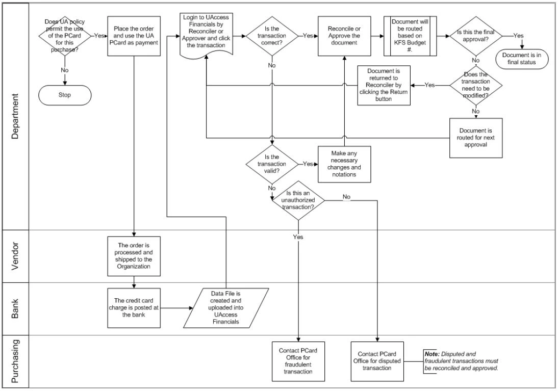 PCard Transaction Flowchart